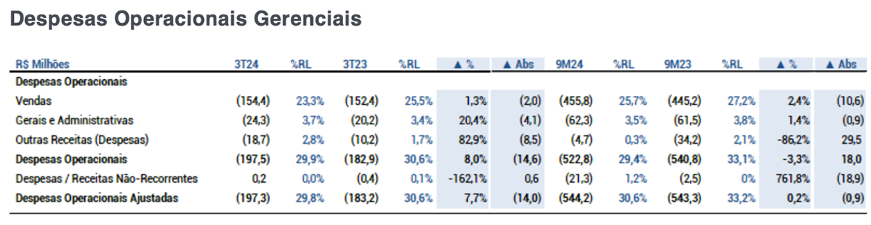 Despesas Operacionais e Gerenciais